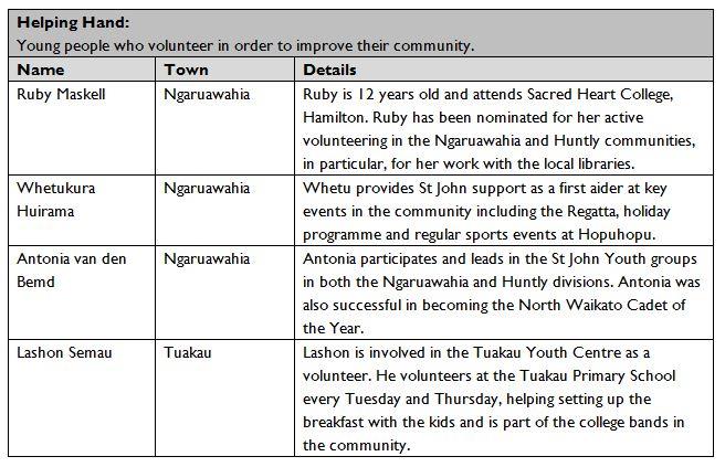 2016 Waikato DIstrict Youth Awards Helping hand award finalists