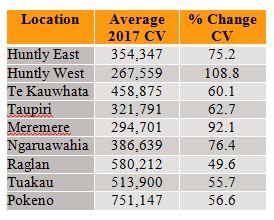 Property values table