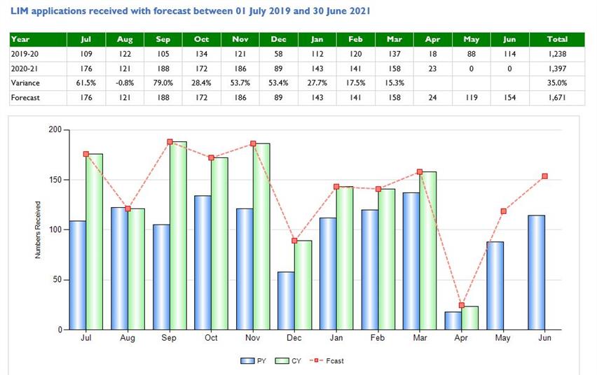 LIM applications received