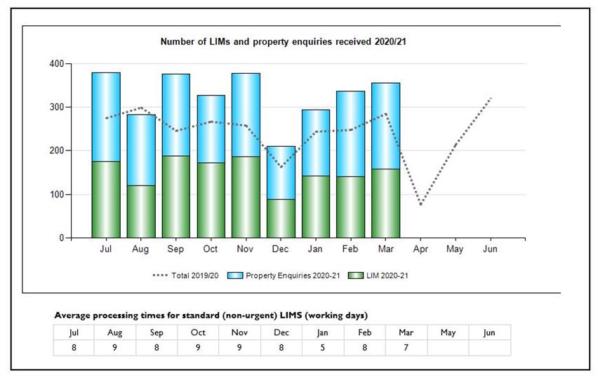 Number of LIMs and property enquiries