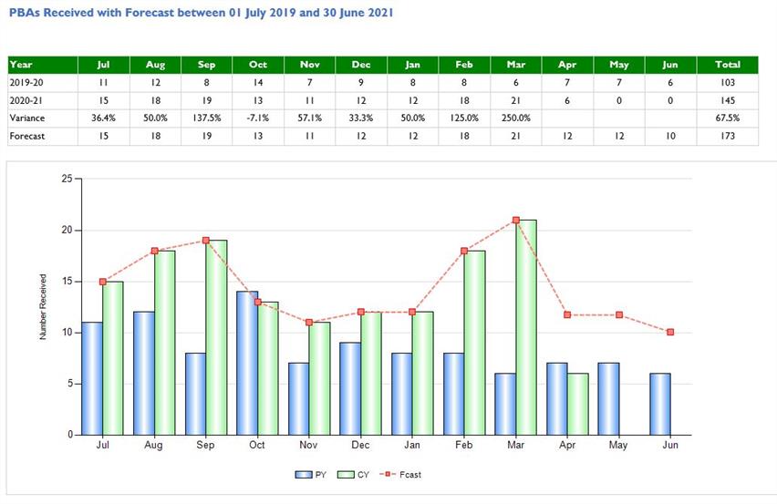 PBAs received with forecast