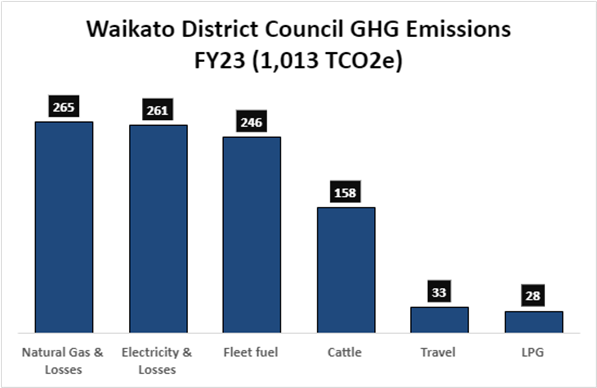 WDC GHG Emmissions FY22