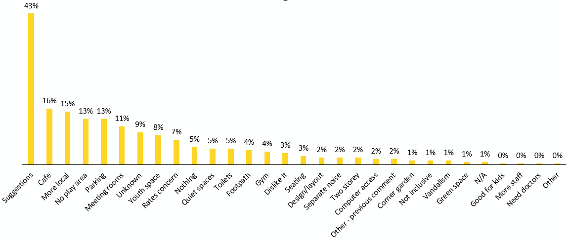 Bar chart depicting survey responses; "Suggestions" dominates at 43%, followed by "Cafe" at 16%, "More local" at 15%. Other categories decline steadily.