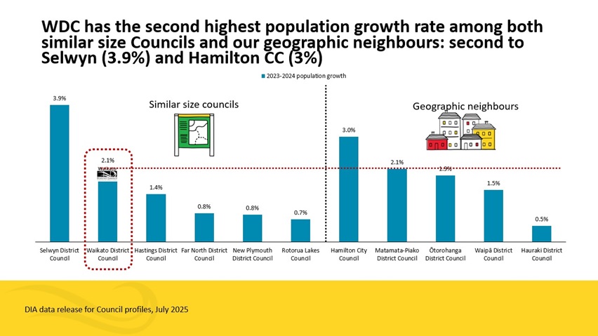 Graph showing the Waikato is one of the fastest-growing districts in NZ.