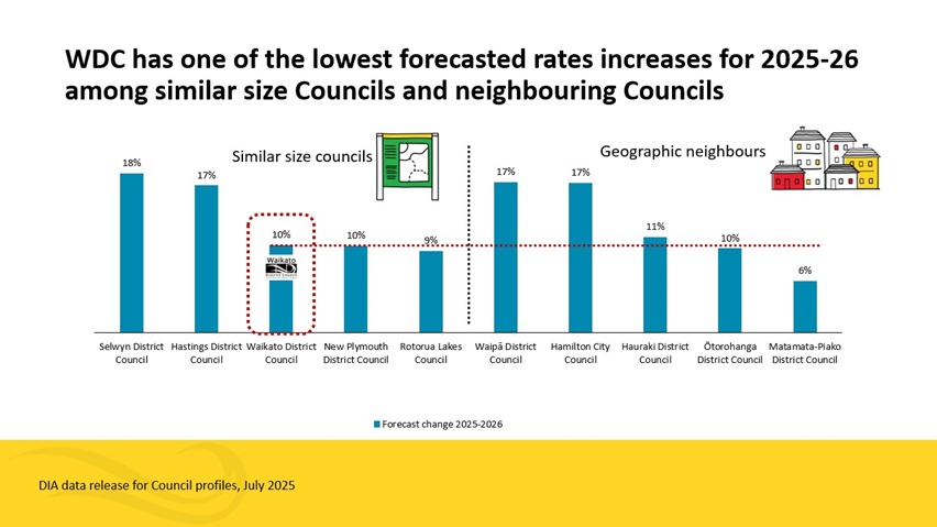 Graph showing our rates increases (2023–26) are among the lowest in our peer group.