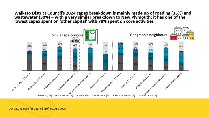 Graph showing we spend carefully compared to similar councils.